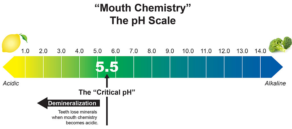 อาหารและเครื่องดื่มที่บริโภคบ่อยที่มีค่า pH ต่ำกว่า 5.7 อาจทำให้ฟันสึกได้